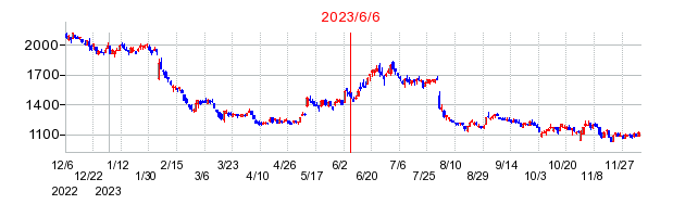 2023年6月6日 09:59前後のの株価チャート